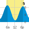 Burnt Island tide chart for Monday, May 5, 2025
