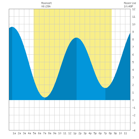 Burnt Island tide chart for Friday, June 13, 2025