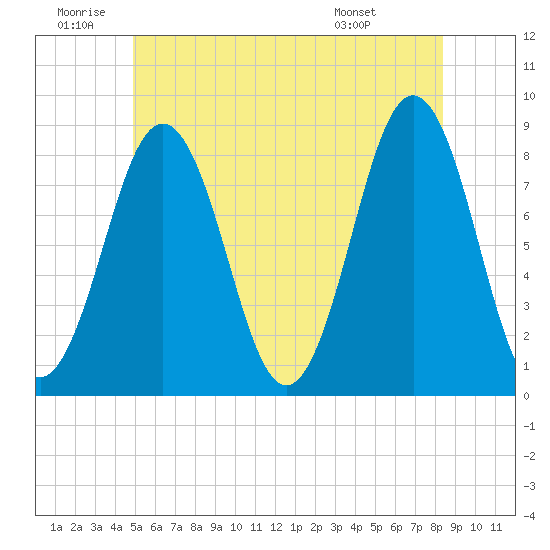 Burnt Island tide chart for Friday, June 20, 2025