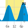 Burnt Island tide chart for Saturday, June 21, 2025