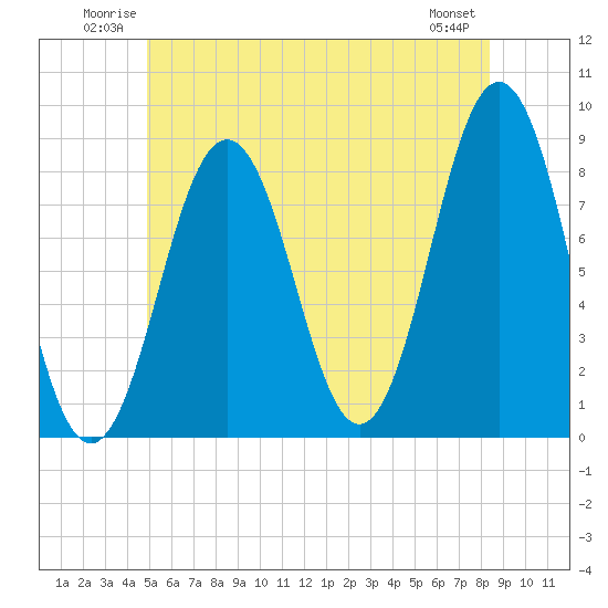 Burnt Island tide chart for Sunday, June 22, 2025