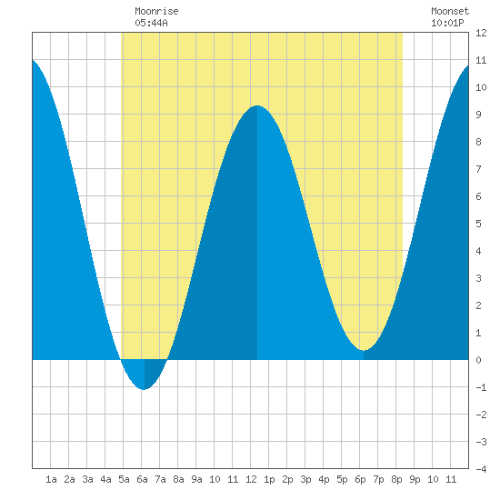 Burnt Island tide chart for Thursday, June 26, 2025