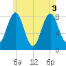 Burnt Island tide chart for Tuesday, June 3, 2025