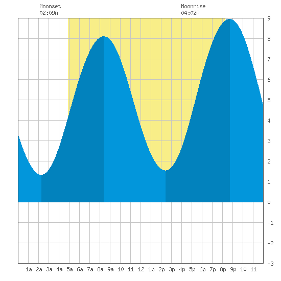 Burnt Island tide chart for Friday, June 6, 2025