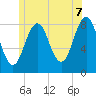 Burnt Island tide chart for Saturday, June 7, 2025