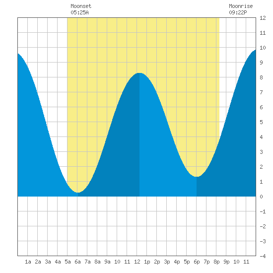 Burnt Island tide chart for Friday, July 11, 2025