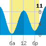 Burnt Island tide chart for Friday, July 11, 2025