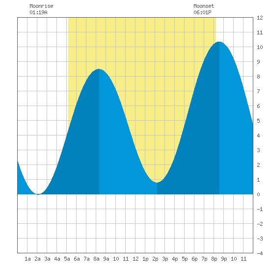 Burnt Island tide chart for Monday, July 21, 2025