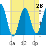 Burnt Island tide chart for Saturday, July 26, 2025