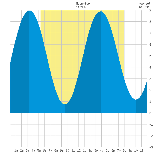 Burnt Island tide chart for Wednesday, July 30, 2025