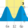 Burnt Island tide chart for Thursday, July 3, 2025