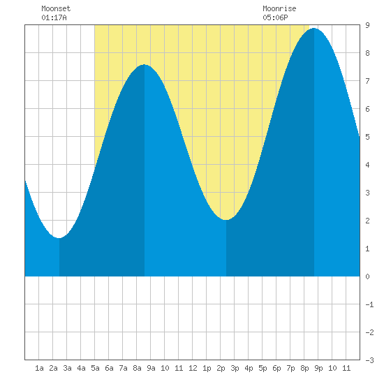 Burnt Island tide chart for Sunday, July 6, 2025