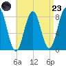 Burnt Island tide chart for Saturday, August 23, 2025