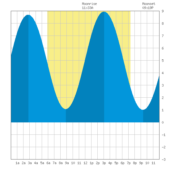 Burnt Island tide chart for Thursday, August 28, 2025