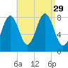 Burnt Island tide chart for Friday, August 29, 2025