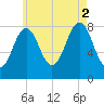 Burnt Island tide chart for Saturday, August 2, 2025