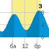 Burnt Island tide chart for Sunday, August 3, 2025