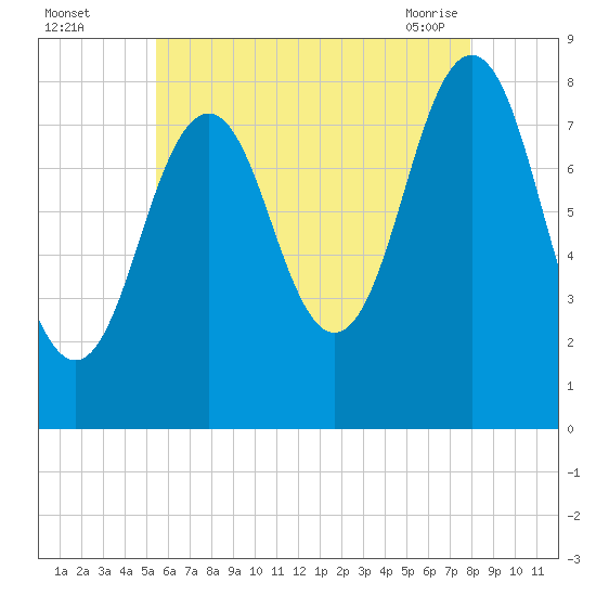 Burnt Island tide chart for Monday, August 4, 2025