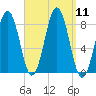 Burnt Island tide chart for Thursday, September 11, 2025