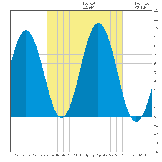 Burnt Island tide chart for Friday, September 12, 2025