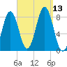 Burnt Island tide chart for Saturday, September 13, 2025