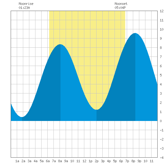 Burnt Island tide chart for Wednesday, September 17, 2025
