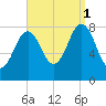 Burnt Island tide chart for Monday, September 1, 2025