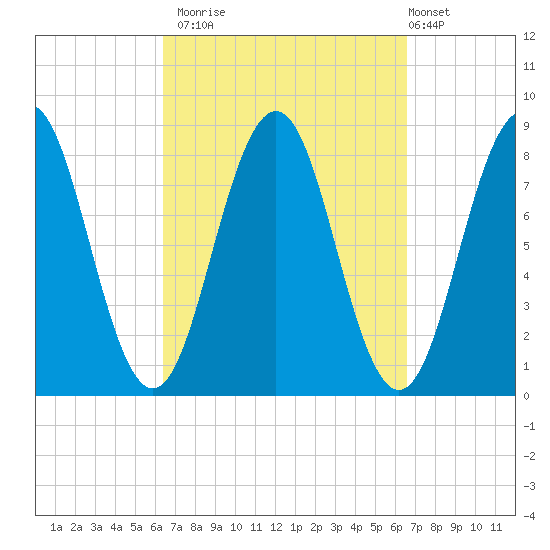 Burnt Island tide chart for Monday, September 22, 2025