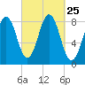 Burnt Island tide chart for Thursday, September 25, 2025