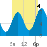 Burnt Island tide chart for Thursday, September 4, 2025