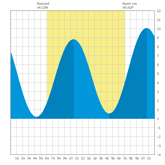 Burnt Island tide chart for Saturday, September 6, 2025