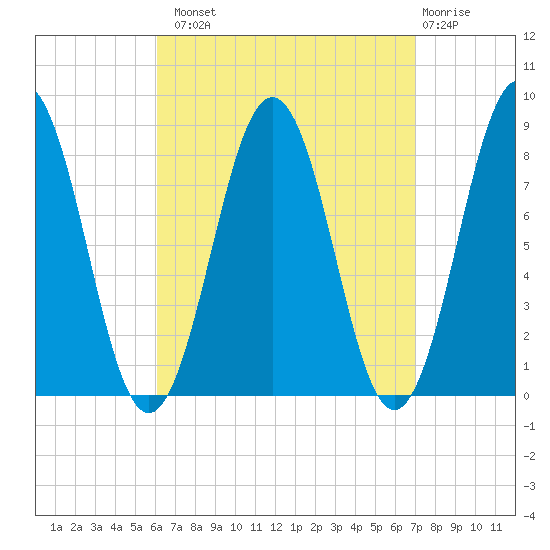 Burnt Island tide chart for Monday, September 8, 2025