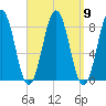 Burnt Island tide chart for Tuesday, September 9, 2025