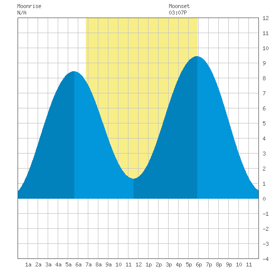Burnt Island tide chart for Tuesday, October 14, 2025