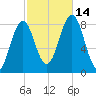 Burnt Island tide chart for Tuesday, October 14, 2025