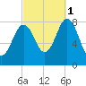 Burnt Island tide chart for Wednesday, October 1, 2025