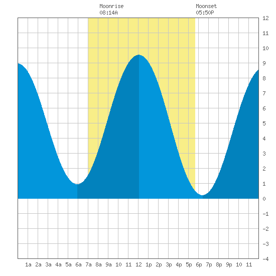Burnt Island tide chart for Wednesday, October 22, 2025