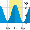 Burnt Island tide chart for Wednesday, October 22, 2025