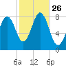 Burnt Island tide chart for Sunday, October 26, 2025