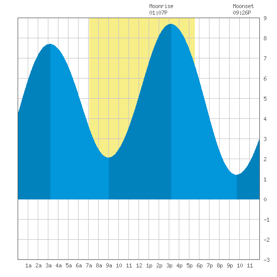Burnt Island tide chart for Monday, October 27, 2025