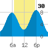 Burnt Island tide chart for Thursday, October 30, 2025