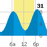 Burnt Island tide chart for Friday, October 31, 2025