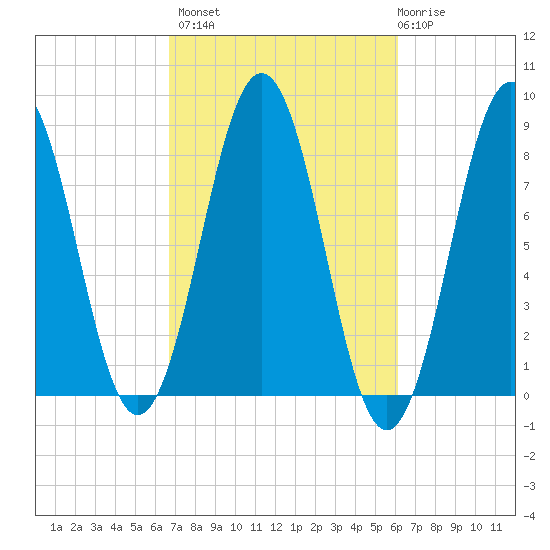 Burnt Island tide chart for Tuesday, October 7, 2025