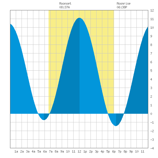 Burnt Island tide chart for Wednesday, October 8, 2025