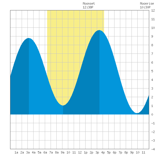Burnt Island tide chart for Tuesday, November 11, 2025