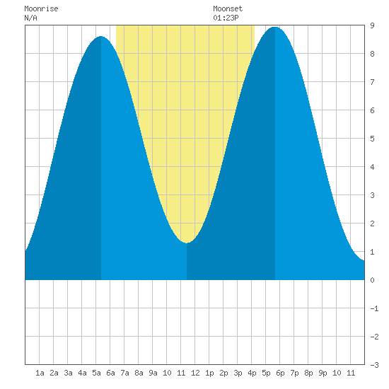 Burnt Island tide chart for Thursday, November 13, 2025