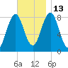 Burnt Island tide chart for Thursday, November 13, 2025