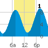 Burnt Island tide chart for Saturday, November 1, 2025