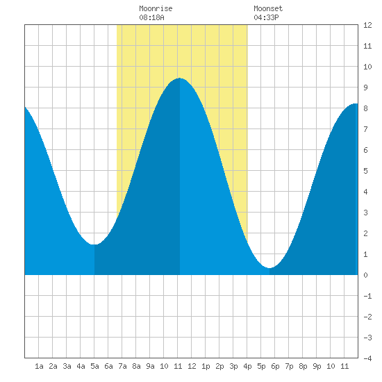 Burnt Island tide chart for Friday, November 21, 2025