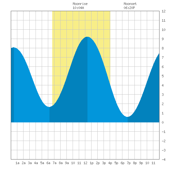 Burnt Island tide chart for Sunday, November 23, 2025